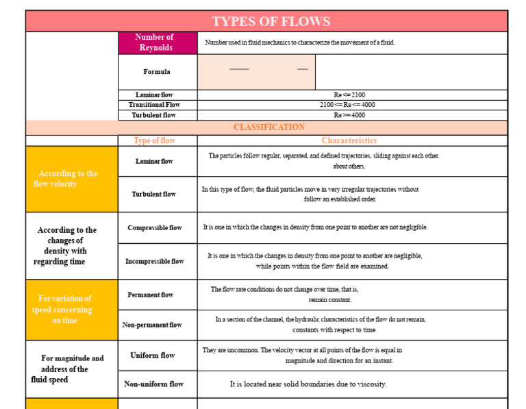 Types of Fluid Flow Explained | PDF | Fluid Dynamics | Laminar Flow