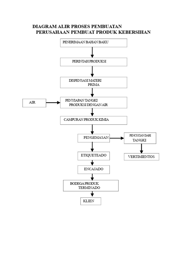 Diagram Alir Proses Produksi Kebersihan | PDF