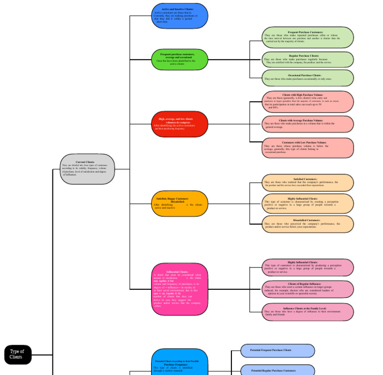 Synoptic Chart (Type of Clients) | PDF | Behavioural Sciences ...