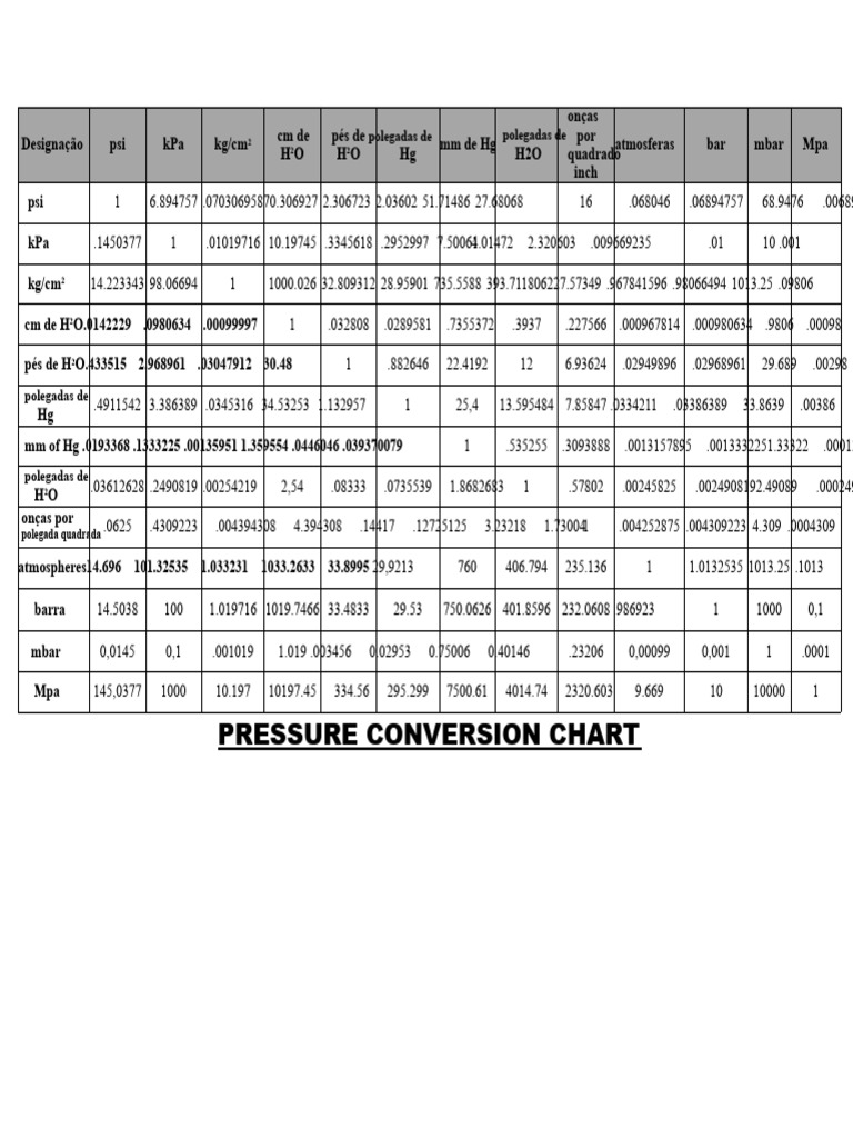 Tabela de Conversão de Pressão | PDF | Polegada | Duração