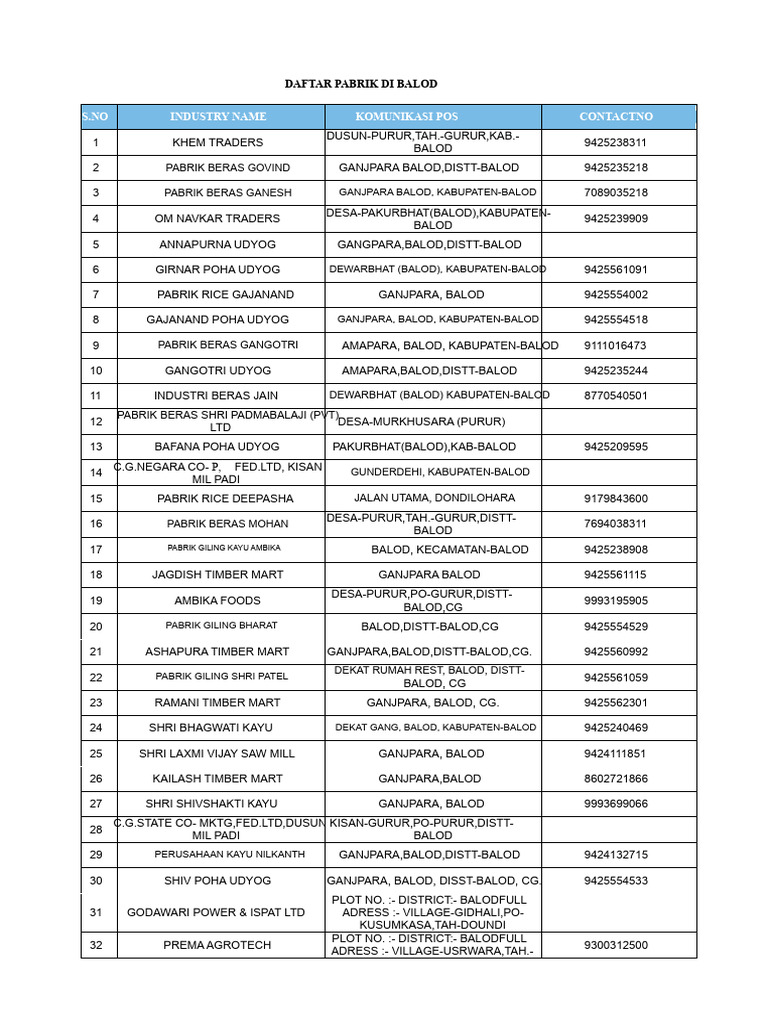 Pabrik di Balod: Daftar Lengkap dan Kontak | PDF