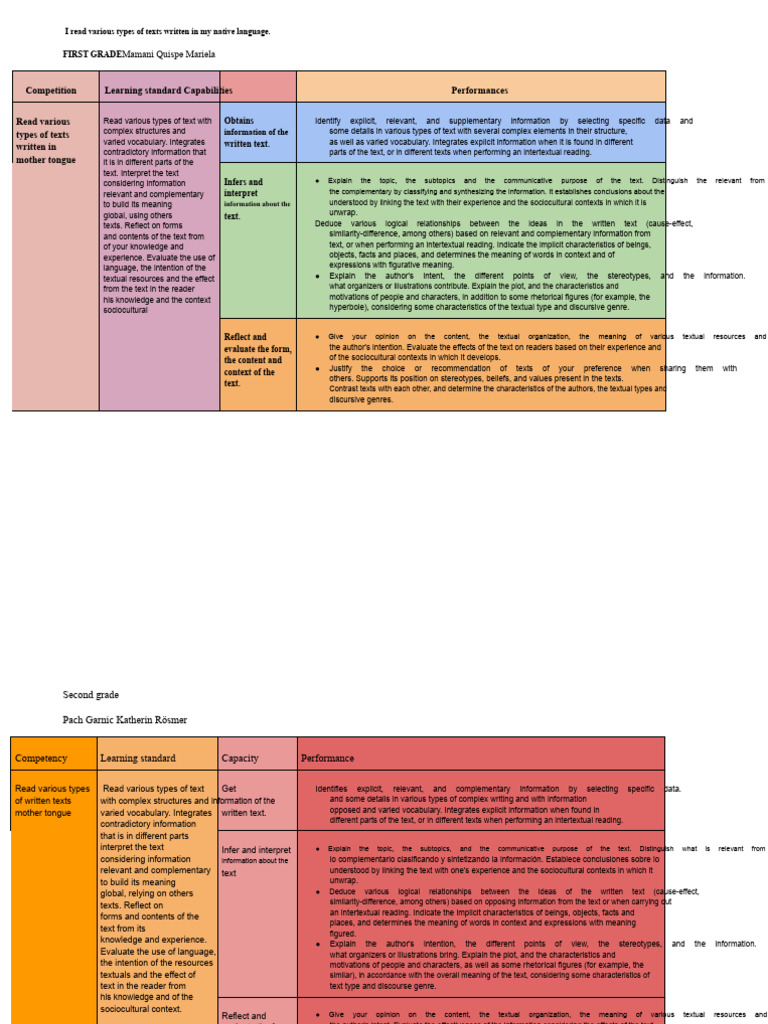Reads Diverse Types of Texts Written in His/her Native Language | PDF ...