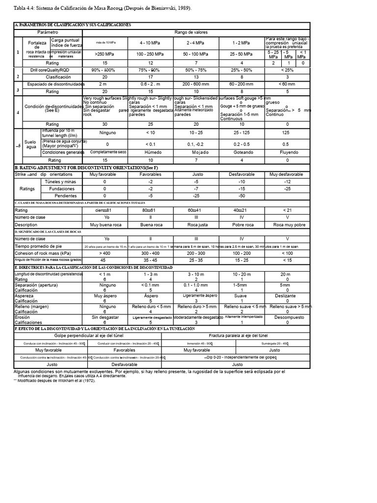 Calificación de Masa Rocosa según Bieniawski | PDF | Ciencias fisicas