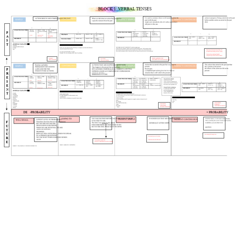 Understanding English Verbal Tenses | PDF | Semantic Units | Linguistic ...