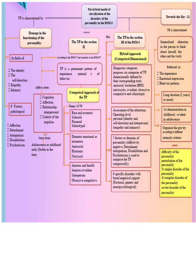 Conceptual Map Alterations TP | PDF | Dsm 5 | Diseases And Disorders