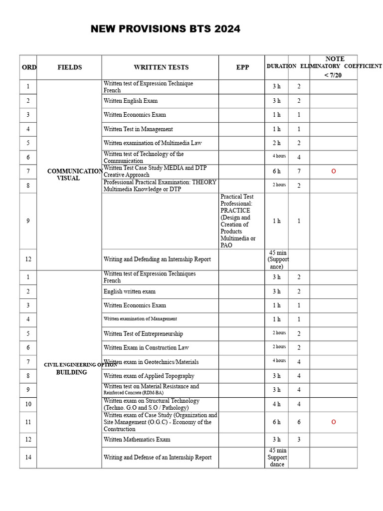 BTS 2024 Exam Provisions Overview | PDF | Science