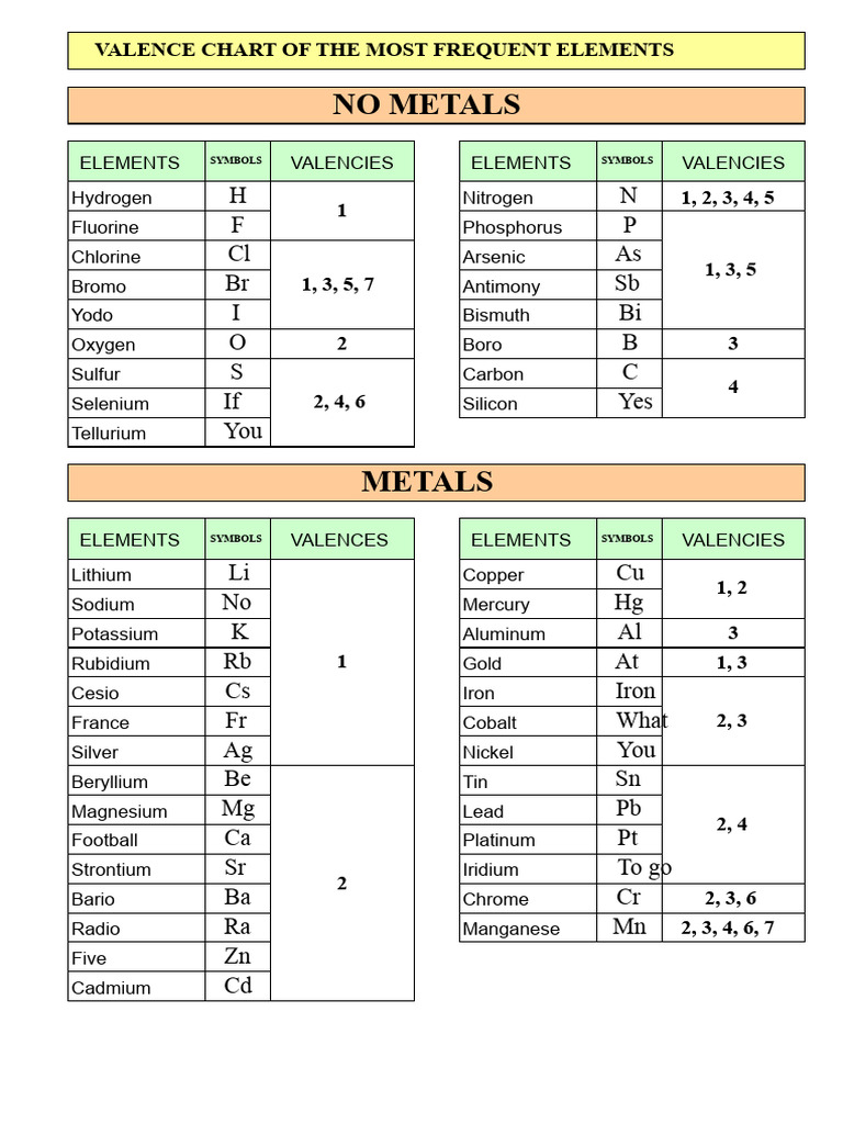 Valence Chart of Common Elements | PDF
