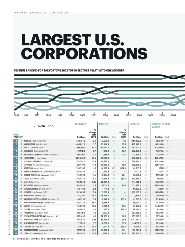 Fortune 500 List | PDF | Companies Of The United States | Companies