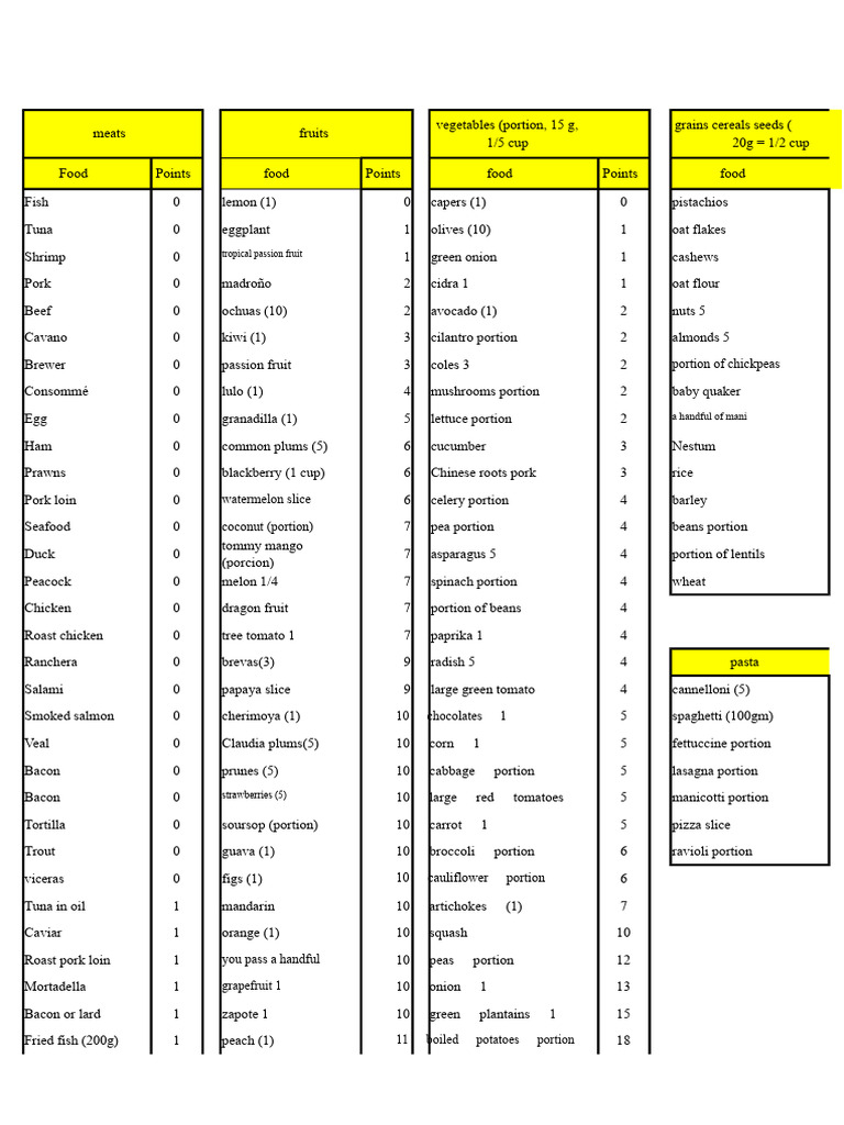 Comprehensive Food Points Guide | PDF | Foods | Bacon