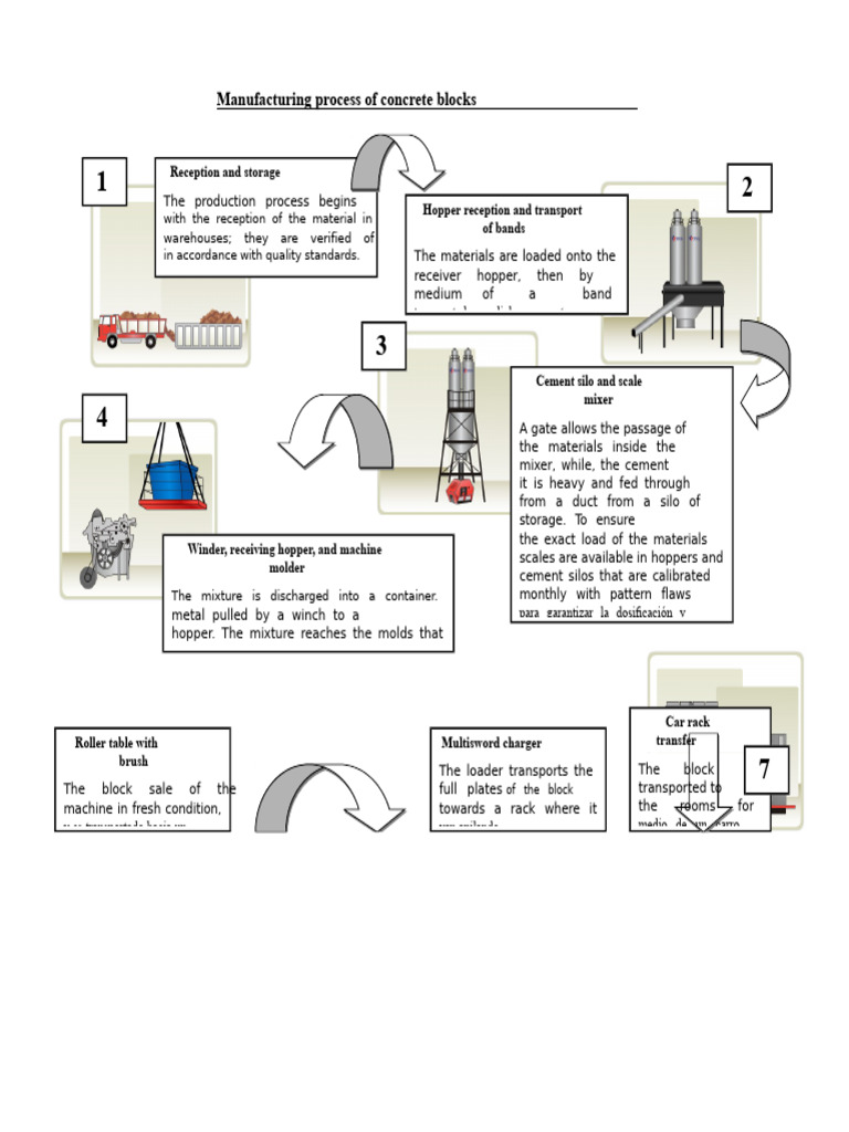 Concrete Block Manufacturing Process | PDF | Concrete | Secondary ...