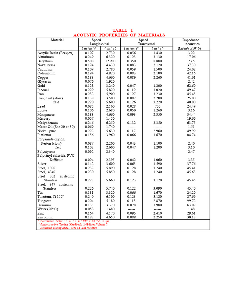 Acoustic Properties of Materials Table | PDF | Stainless Steel | Steel
