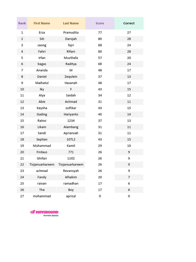 Student Score Rankings List | PDF