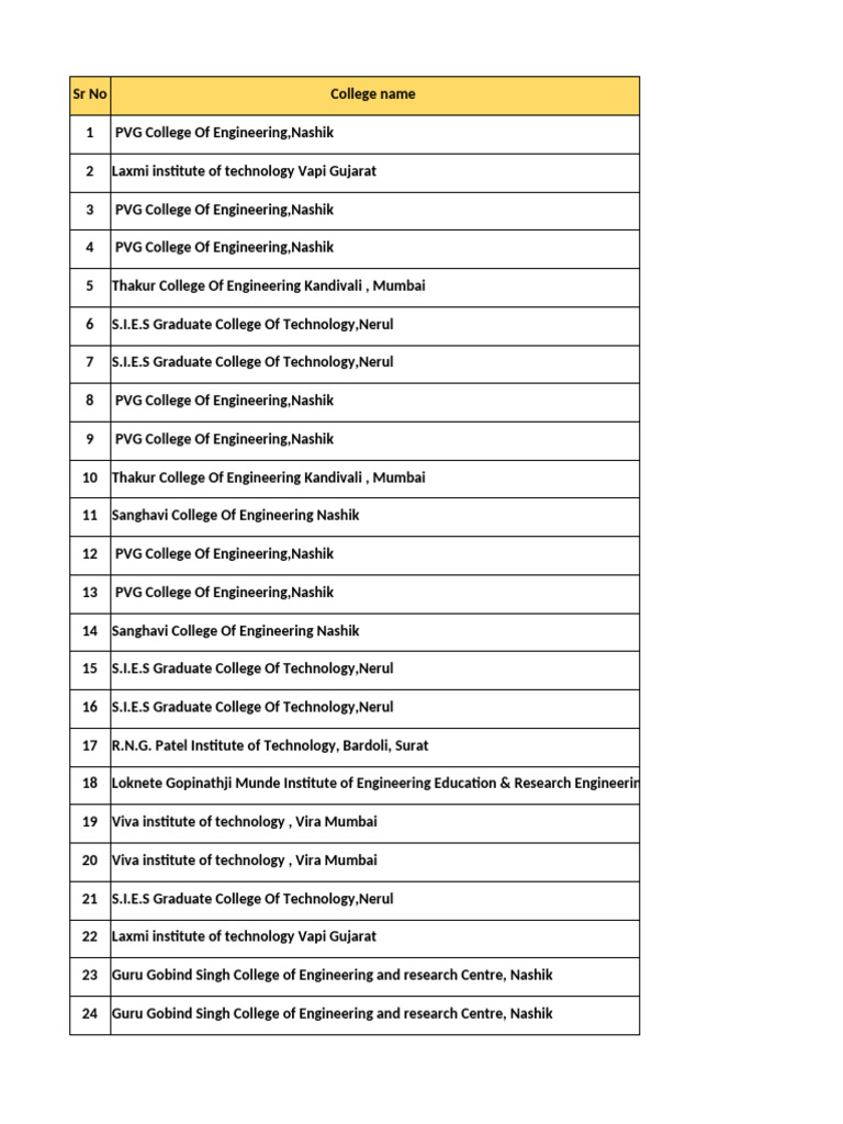 List of Engineering Colleges in India | PDF | Internet Of Things ...