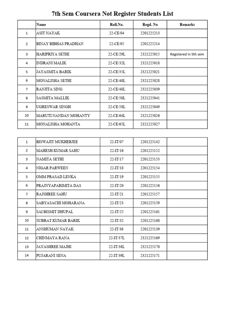 7th Sem Coursera Not Registered Students List | PDF