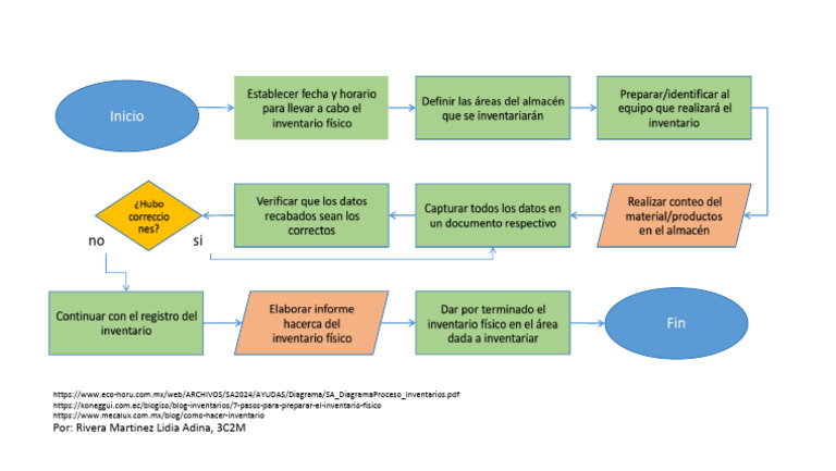 Diagrama de Inventario | PDF