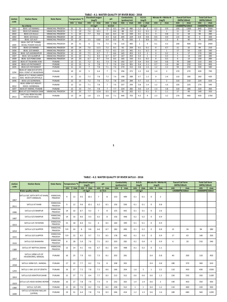 Water Quality Analysis of Rivers 2016 | PDF | Environmental Issues With ...