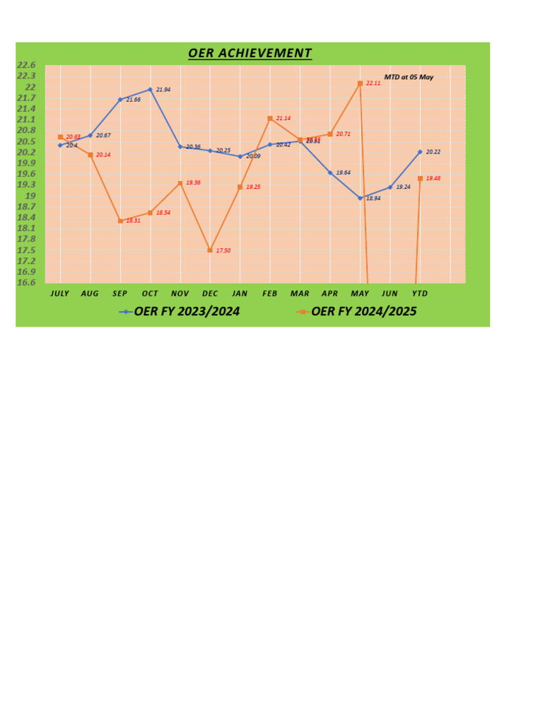 OER Achievement Data FY 2023/2025 | PDF