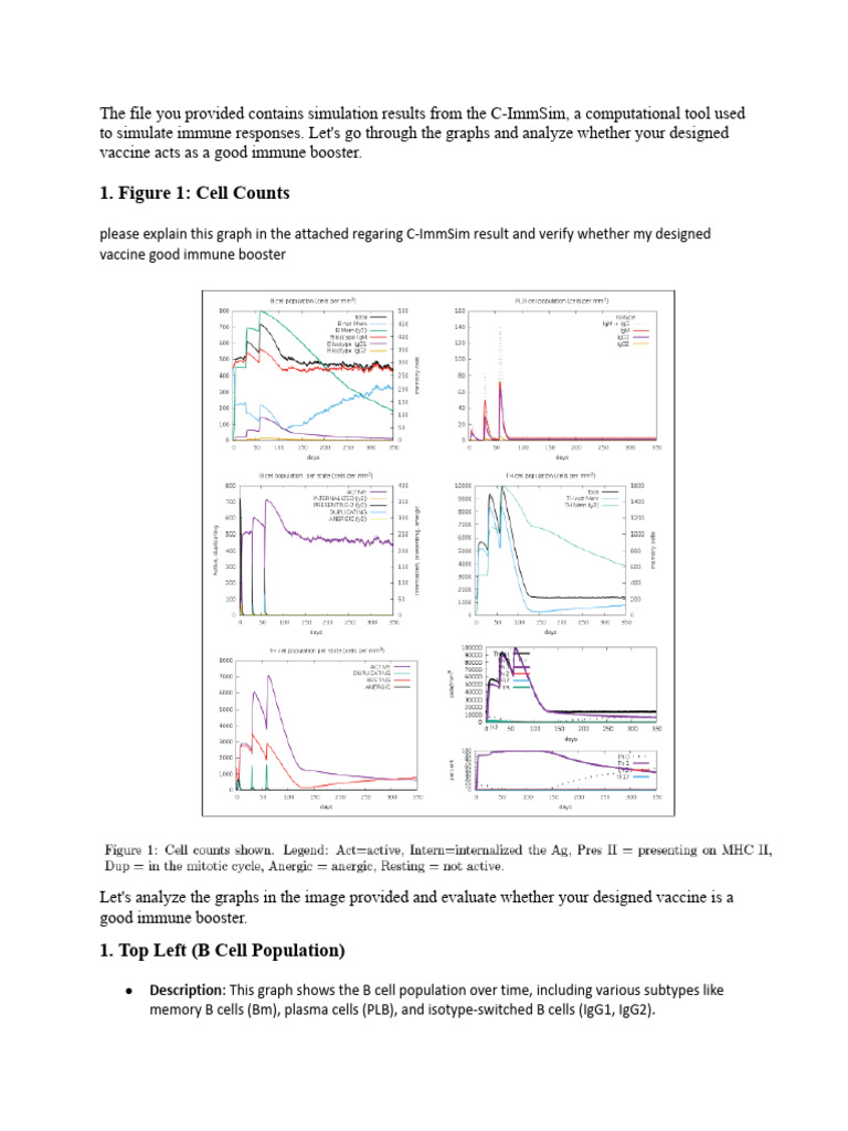 C-ImmSim Result Final | PDF | Immunoglobulin G | Immune System