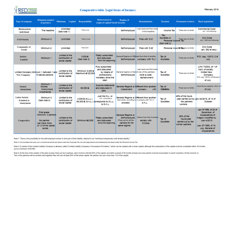 Legal Business Forms Comparison Guide | PDF | Self Employment | Small ...