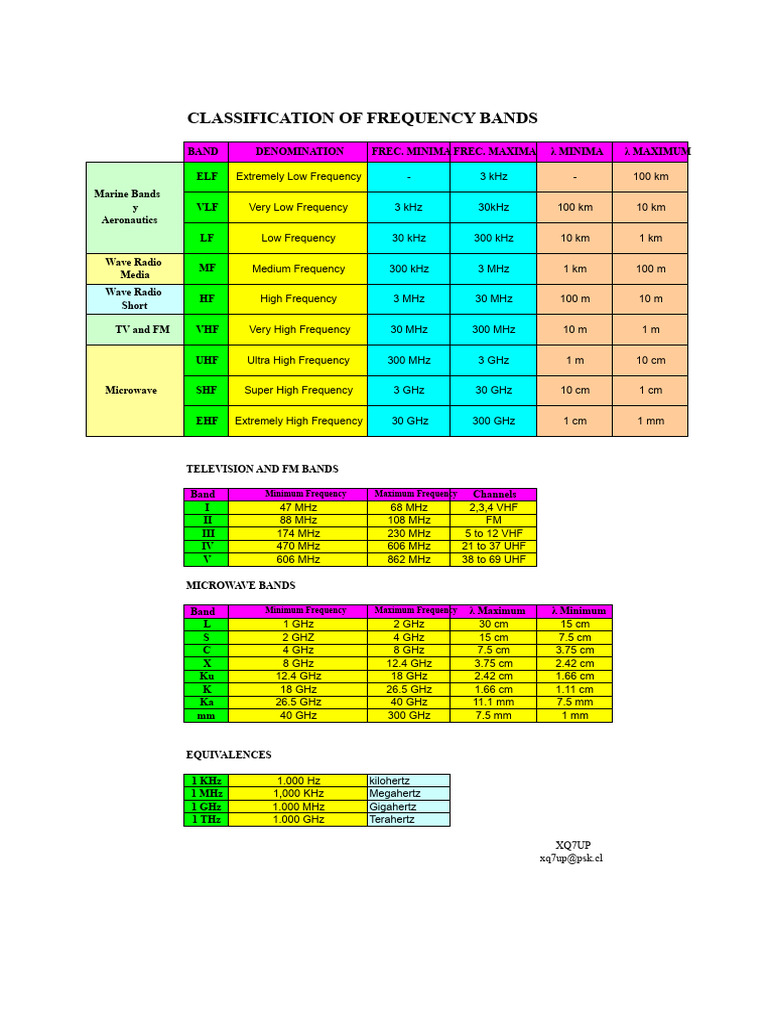 Frequency Band Classification Guide | PDF | Hertz | Radio Spectrum