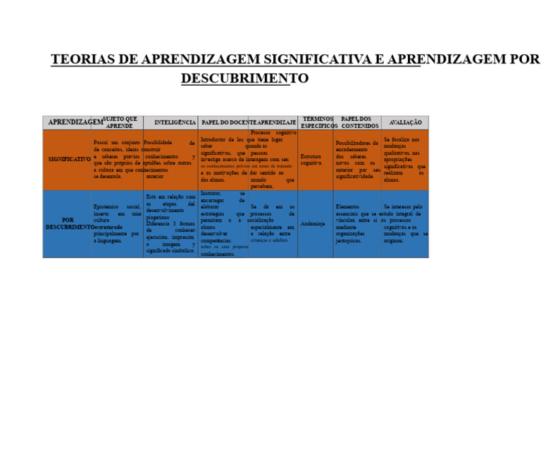Teorias de Aprendizagem Significativa | PDF | Aprendizado | Teoria da ...