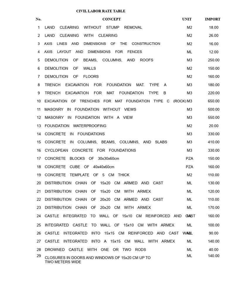Civil Labor Rate Table for Construction | PDF | Concrete | Plaster