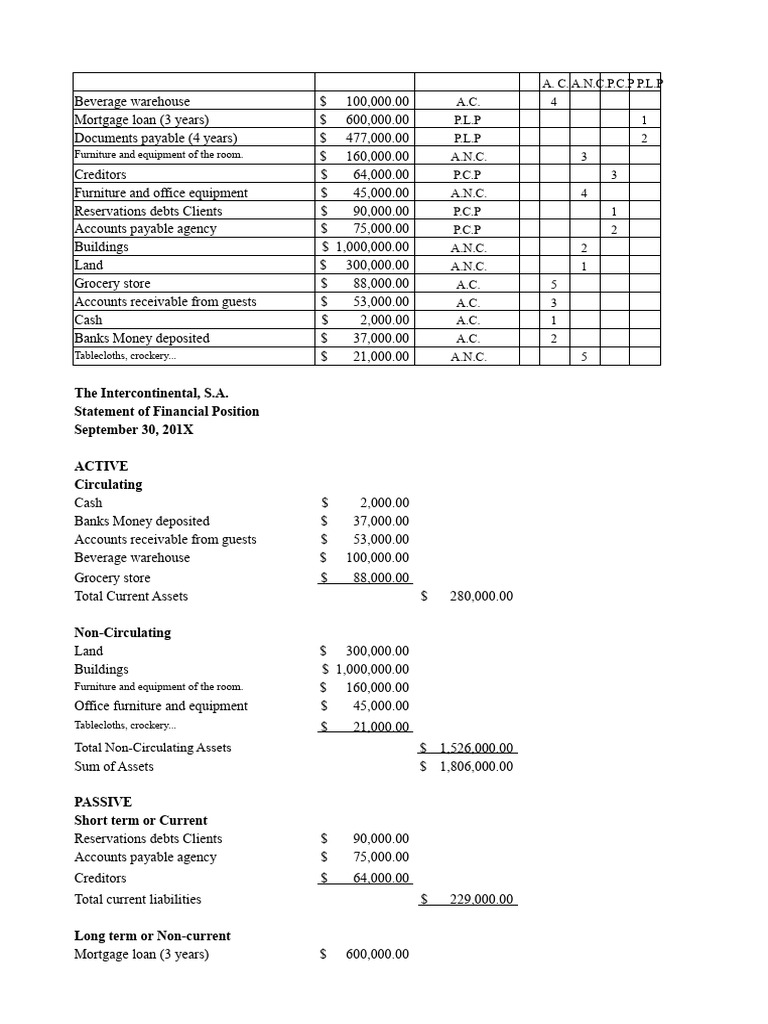 Financial Position Statement Overview | PDF | Balance Sheet | Financial ...