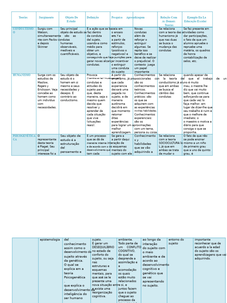 Teorias da Aprendizagem na Educação | PDF | Aprendizado | Behaviorismo