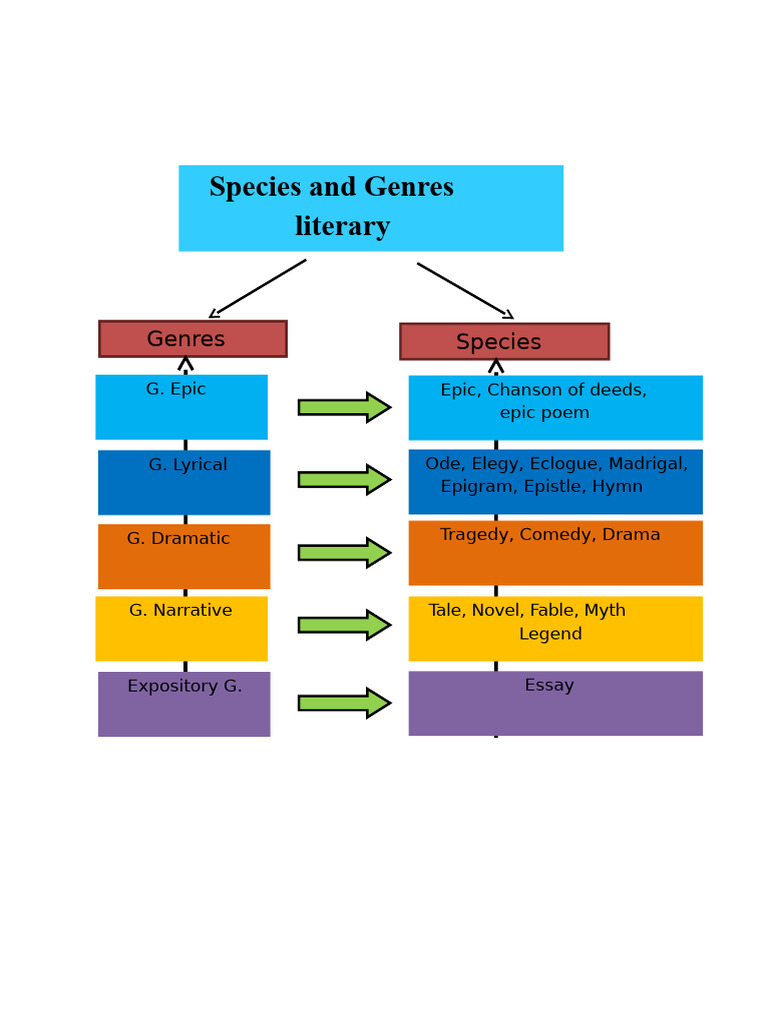 Literary Genres and Species Overview | PDF | Epic Poetry | Poetry