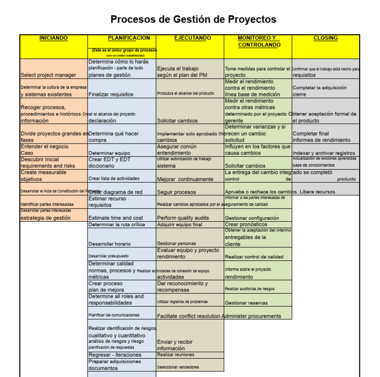 Guía de Procesos en Gestión de Proyectos | PDF | Gestión de proyectos ...