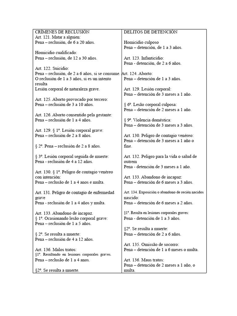 Derecho Penal Tabla Crímenes de Detención y Reclusión | PDF | Homicidio ...