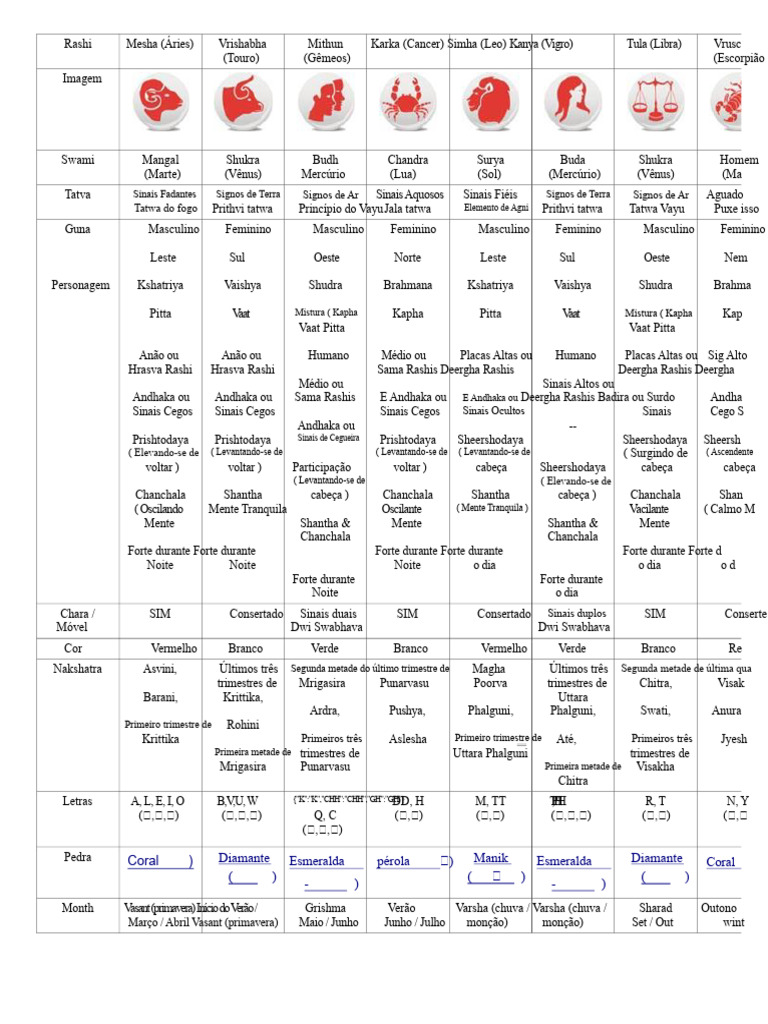 Astrologia Védica: Signos e Planetas | PDF | Signo do zodíaco | Astrologia