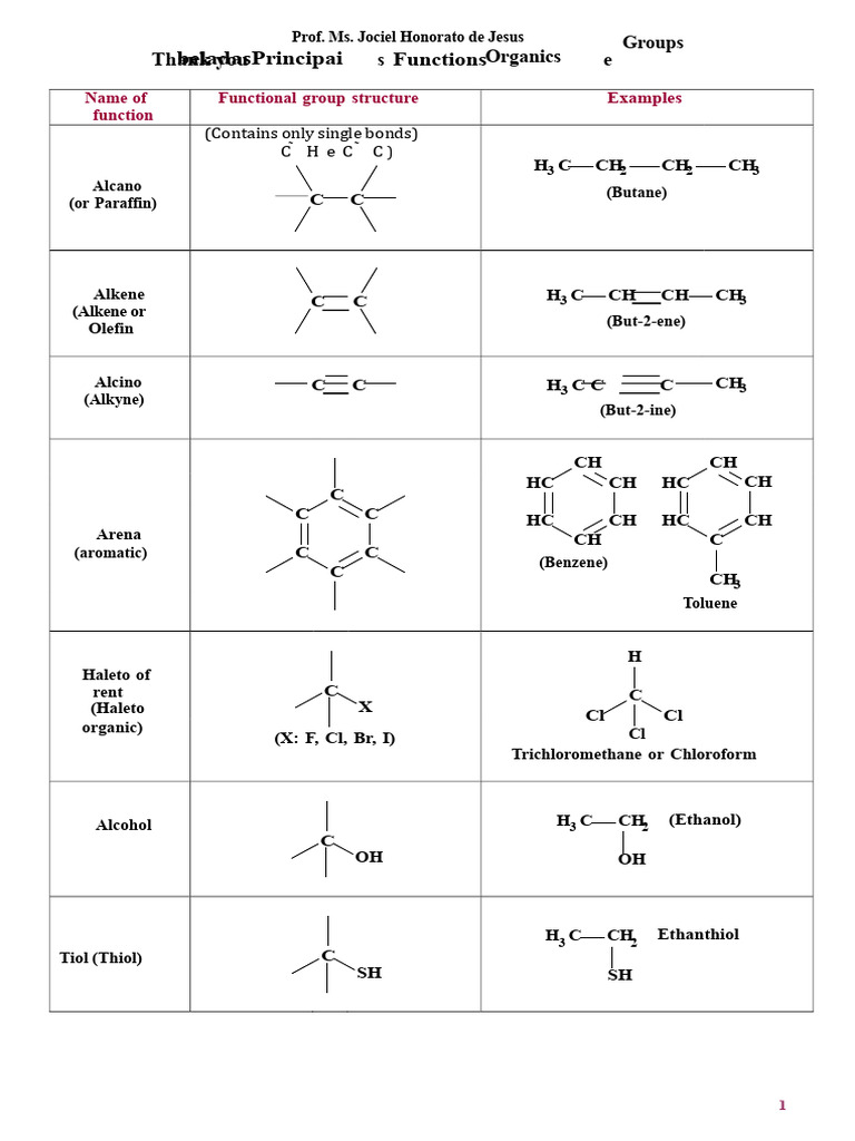 Organic Functional Groups Overview | PDF | Alkene | Carboxylic Acid