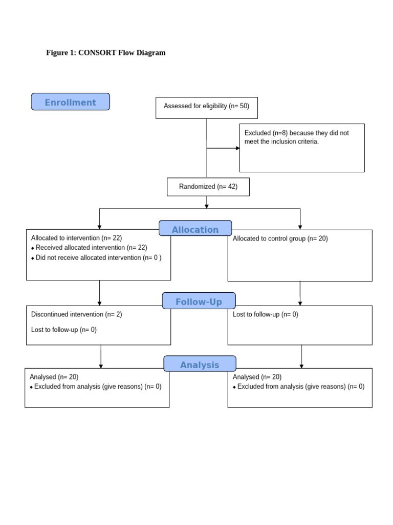CONSORT Flow Diagram for Study Enrollment | PDF