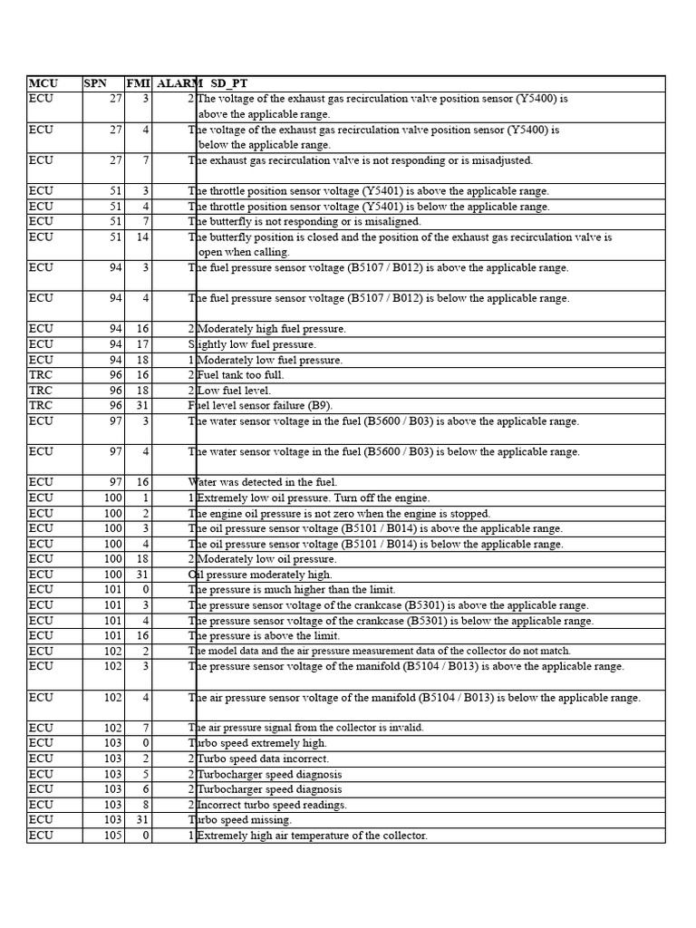 ECU Diagnostic Fault Codes Summary | PDF | Diesel Engine | Propulsion