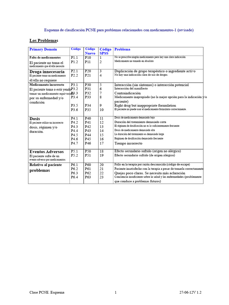 Clasificación PCNE de Problemas Medicamentos | PDF | Medicamentos con ...