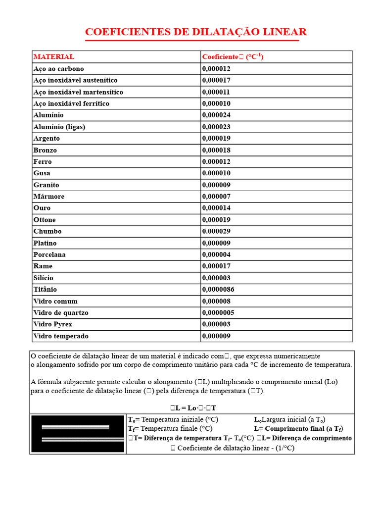 Coeficientes de Dilatação Linear de Materiais | PDF