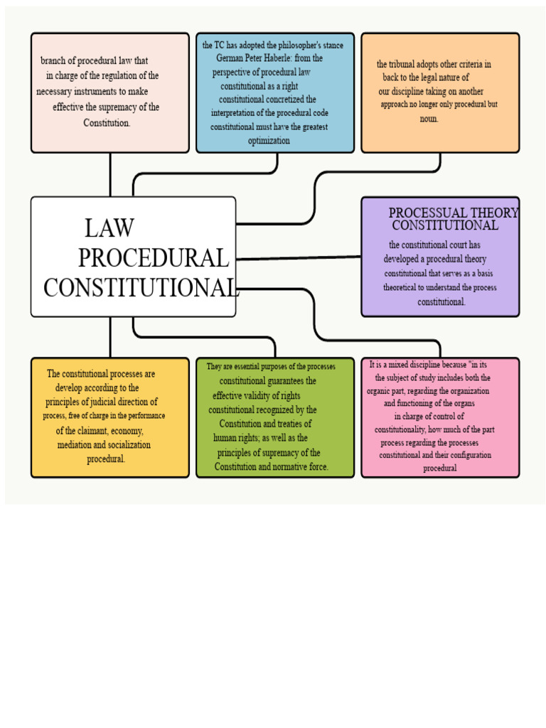 Constitutional Procedural Law Theory | PDF | Constitution | Justice