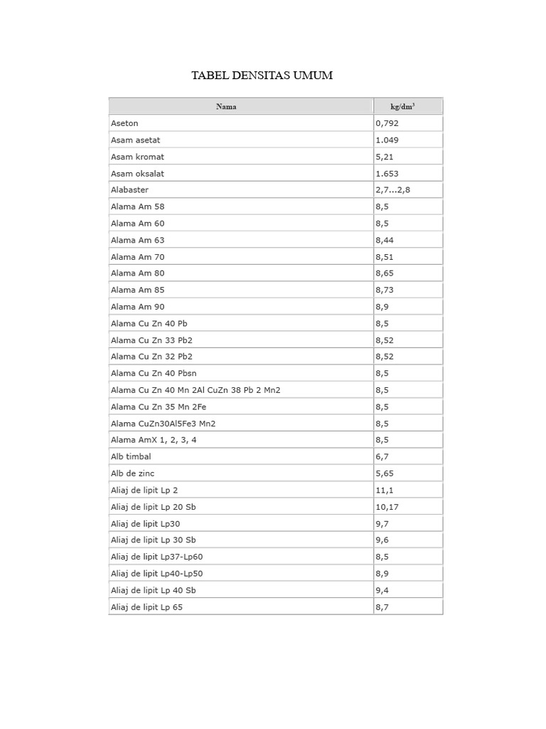 Tabel Densitas Material Umum | PDF