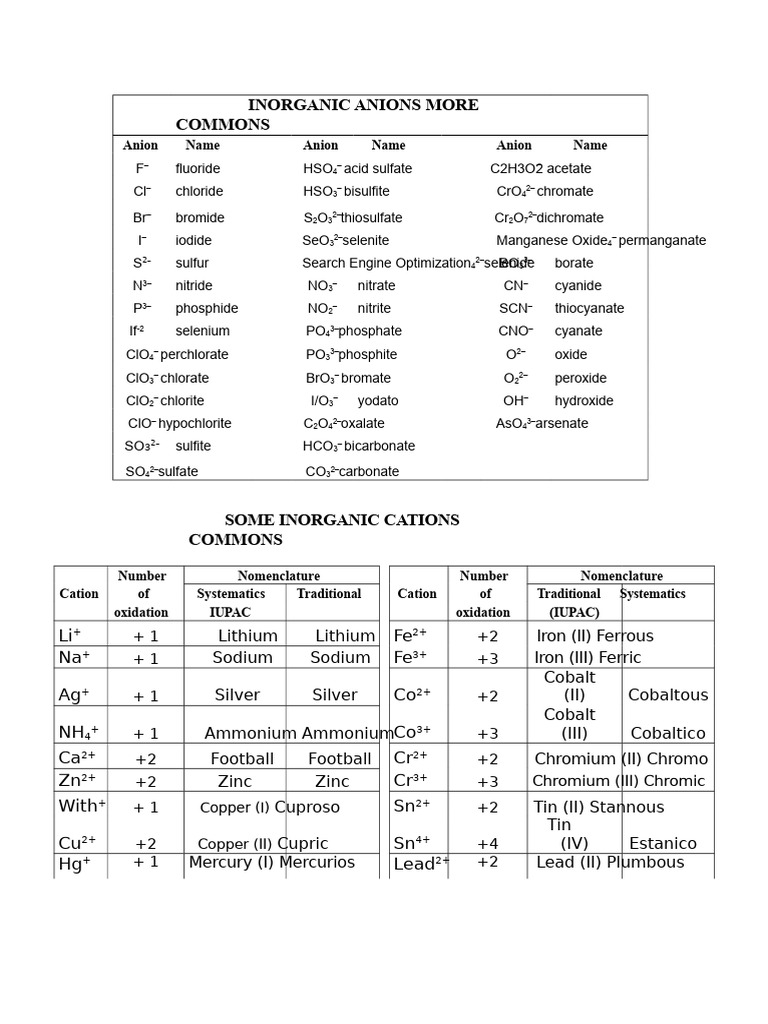 Most Common Inorganic Anions and Cations | PDF | Atoms | Sets Of ...