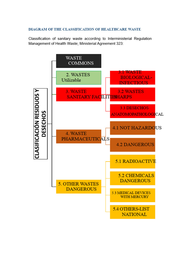 Healthcare Waste Classification Diagram | PDF | Waste