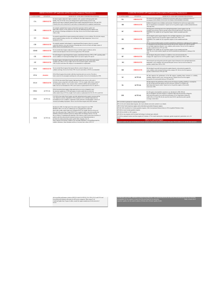 Classification Table API Diesel and Gas Lubricants | PDF | Diesel ...