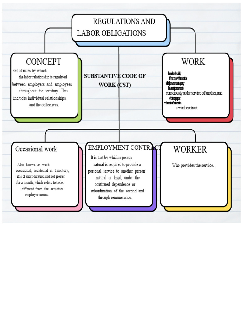 Conceptual Map About Labor Regulations and Obligations | PDF ...