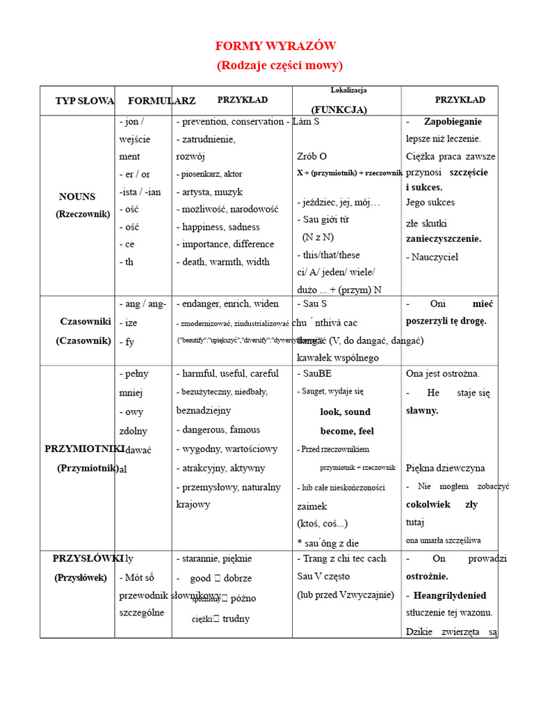 Formy Słowne | PDF