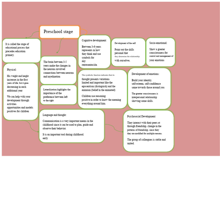 Conceptual Map of the Preschool Stage | PDF | Friendship | Self Esteem