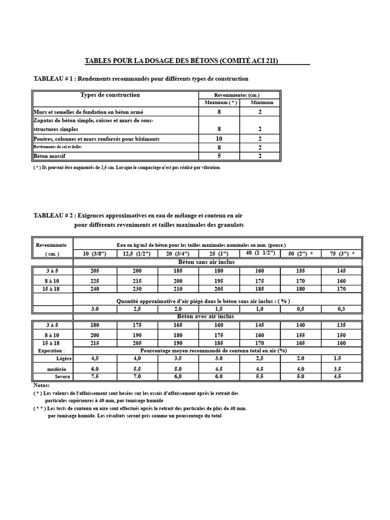 Dosage du béton tableaux et PDF Béton — free download
