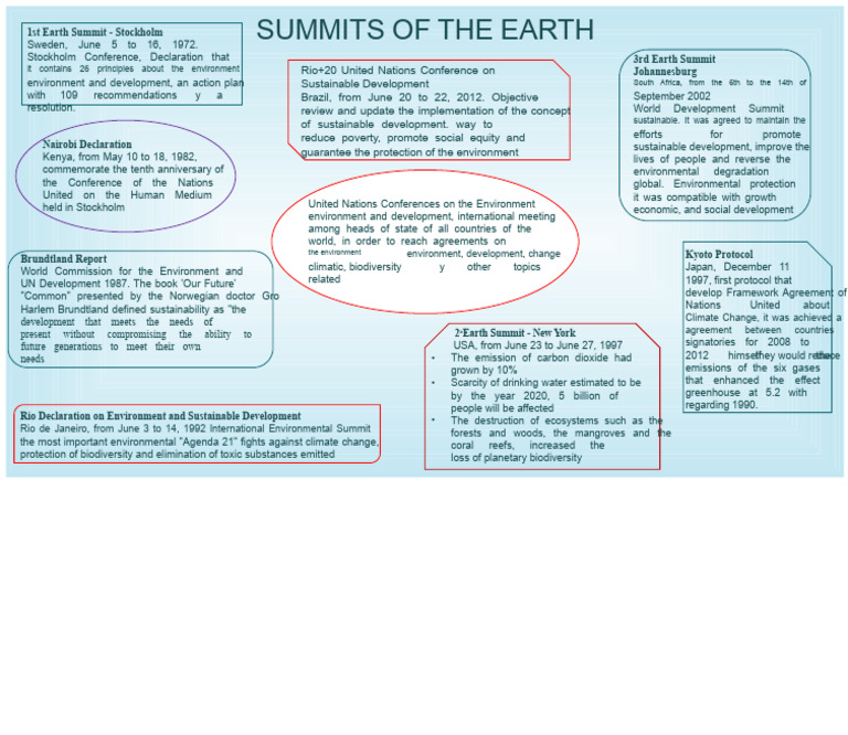 Key Earth Summits Overview and Impact | PDF | Sustainability ...