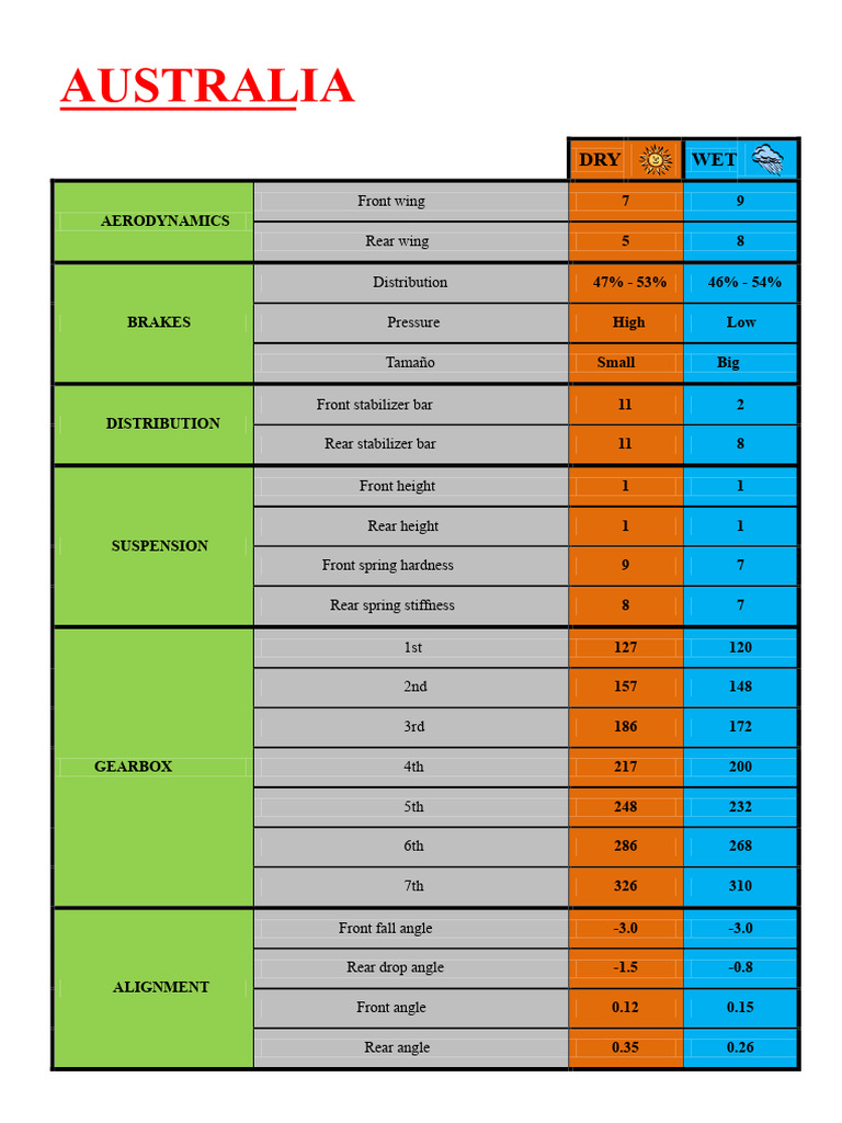 F1 Car Setup Data by Country | PDF | Motor Vehicle | Vehicles