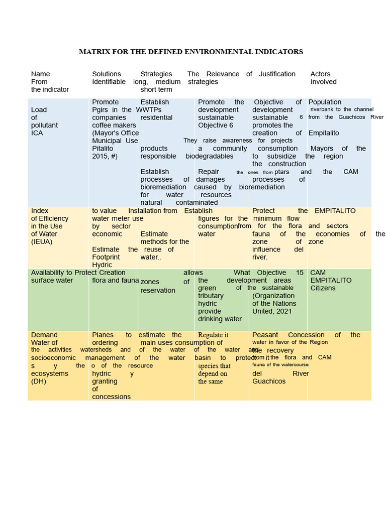 Environmental Indicators Strategy Matrix | PDF | Water | Sustainability
