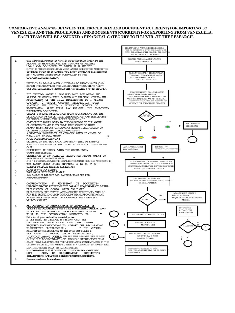 Flowchart Import and Export Procedure | PDF | Customs | Payments